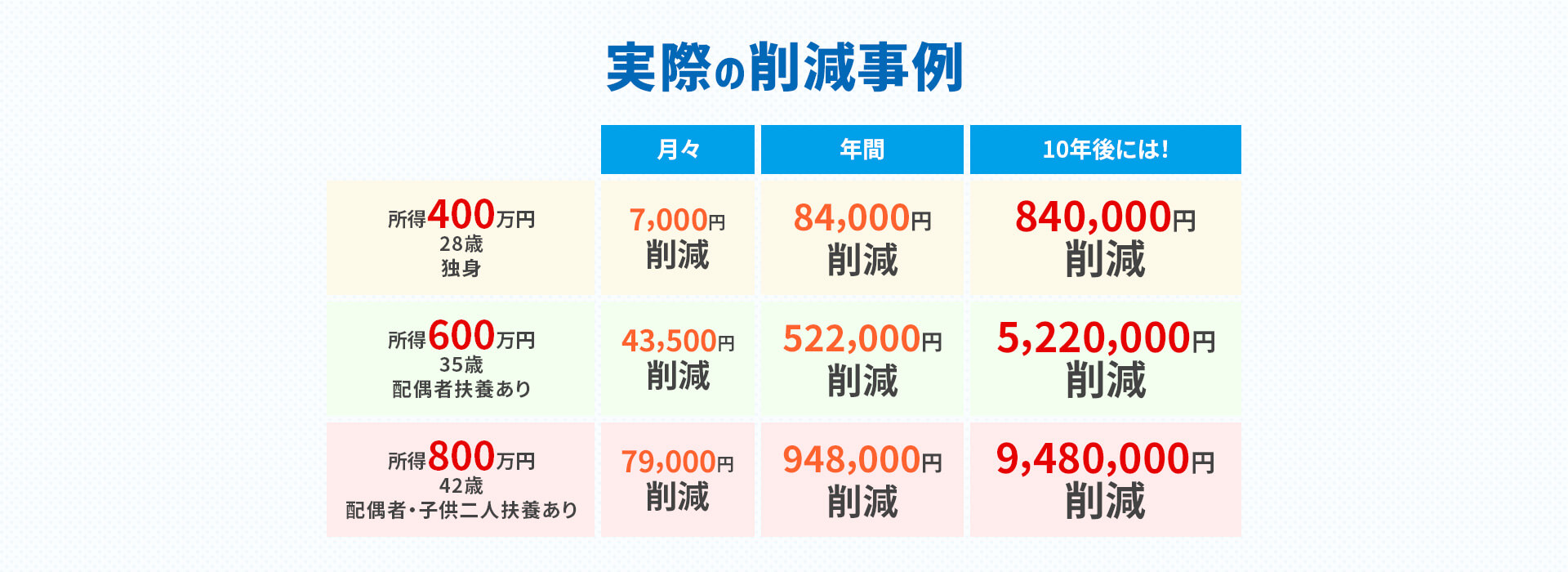 実際の削減事例