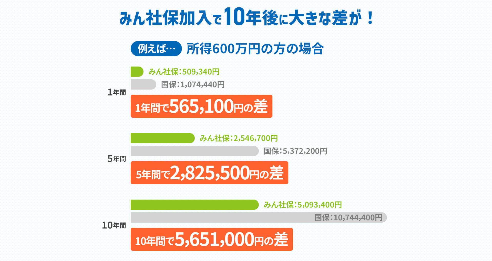 みん社保加入で10年後に大きな差が！