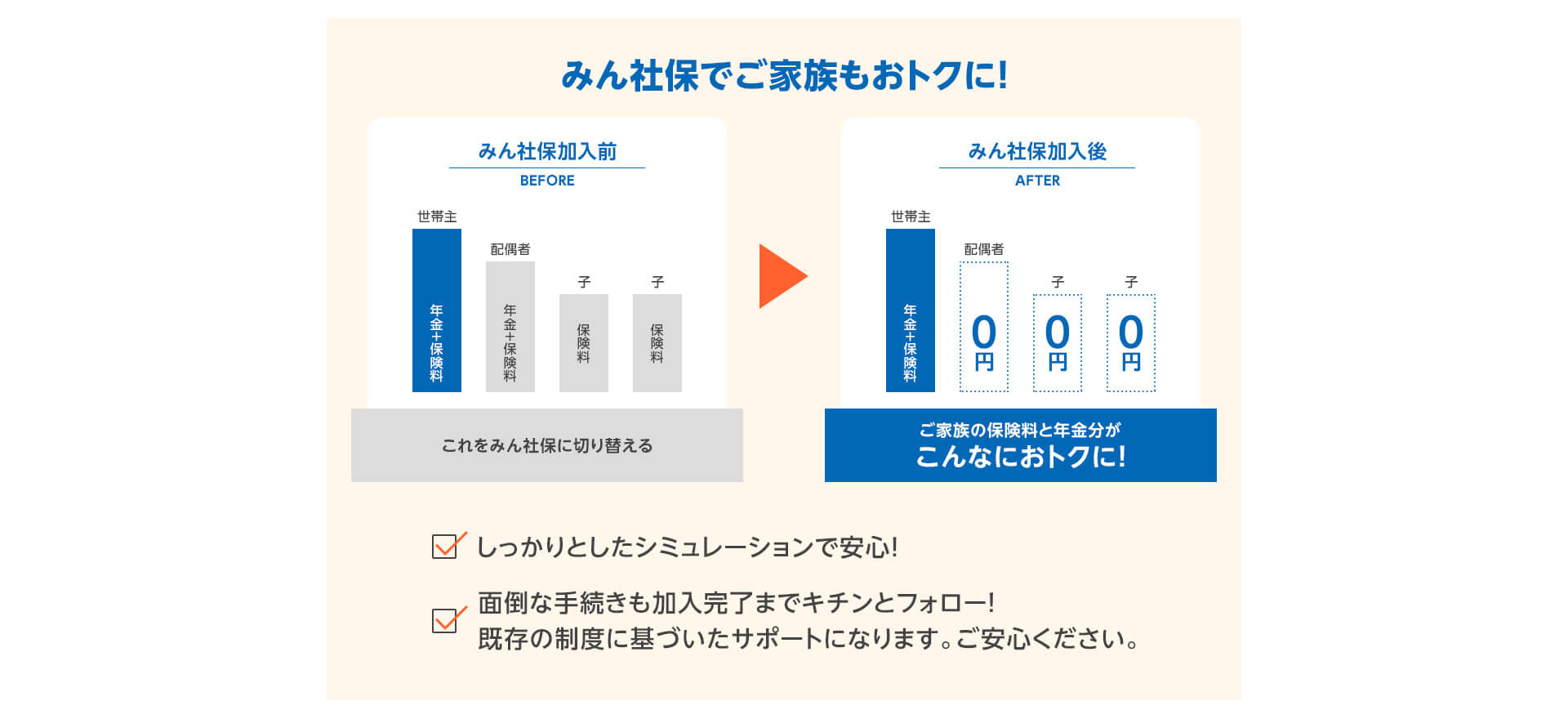 みん社保でご家族もおトクに！